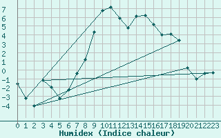 Courbe de l'humidex pour Sombor