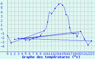 Courbe de tempratures pour Shoream (UK)