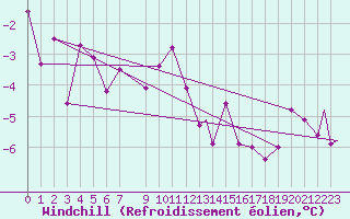 Courbe du refroidissement olien pour Hammerfest