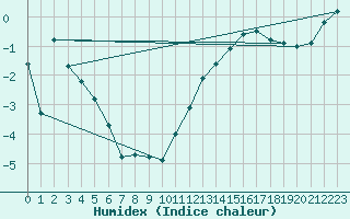 Courbe de l'humidex pour Loch Glascanoch