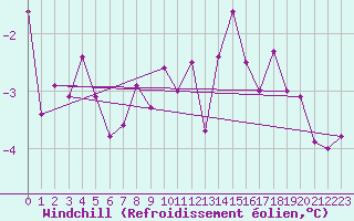 Courbe du refroidissement olien pour Feuchtwangen-Heilbronn