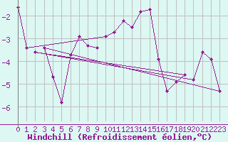 Courbe du refroidissement olien pour Guetsch