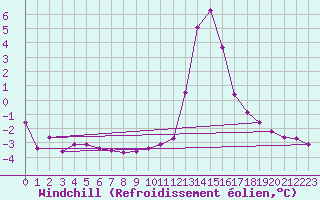 Courbe du refroidissement olien pour Chamonix-Mont-Blanc (74)