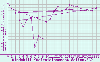 Courbe du refroidissement olien pour Grenoble/St-Etienne-St-Geoirs (38)