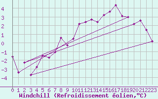 Courbe du refroidissement olien pour Saint-Mards-en-Othe (10)