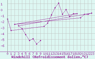 Courbe du refroidissement olien pour Sallanches (74)