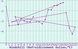 Courbe du refroidissement olien pour Landser (68)