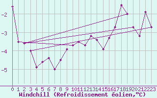 Courbe du refroidissement olien pour Blois (41)