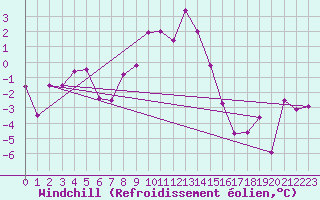 Courbe du refroidissement olien pour Marsens