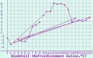 Courbe du refroidissement olien pour Gornergrat