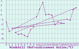 Courbe du refroidissement olien pour De Bilt (PB)