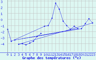 Courbe de tempratures pour Obergurgl