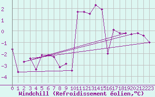 Courbe du refroidissement olien pour Robbia