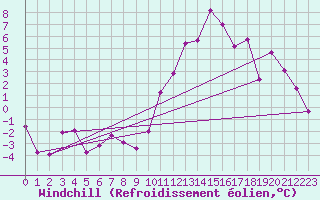 Courbe du refroidissement olien pour Belley (01)