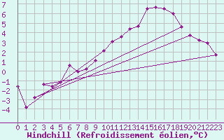 Courbe du refroidissement olien pour Epinal (88)