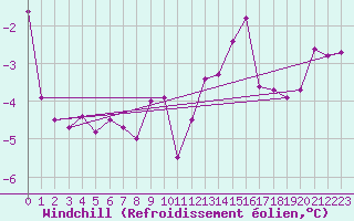 Courbe du refroidissement olien pour Lans-en-Vercors (38)