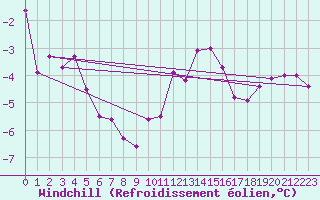 Courbe du refroidissement olien pour Berg (67)