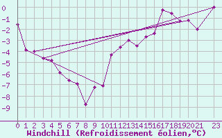 Courbe du refroidissement olien pour Hemling
