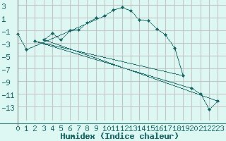 Courbe de l'humidex pour Naimakka