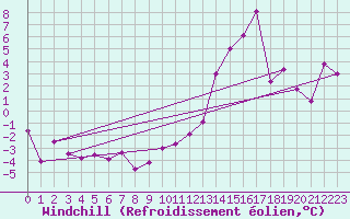Courbe du refroidissement olien pour Saint Jean - Saint Nicolas (05)