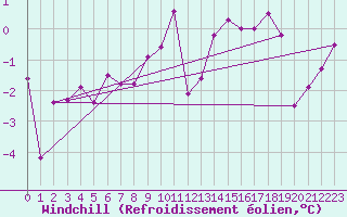 Courbe du refroidissement olien pour Norderney