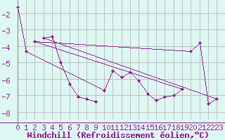 Courbe du refroidissement olien pour Leek Thorncliffe