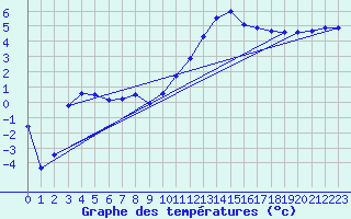 Courbe de tempratures pour Chteaudun (28)