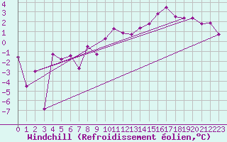 Courbe du refroidissement olien pour Avord (18)