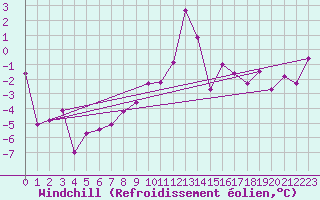 Courbe du refroidissement olien pour Obergurgl