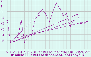 Courbe du refroidissement olien pour Lienz
