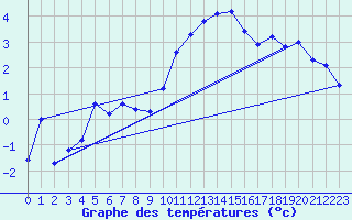 Courbe de tempratures pour Lans-en-Vercors - Les Allires (38)