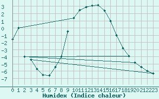 Courbe de l'humidex pour Bad Tazmannsdorf