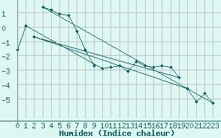 Courbe de l'humidex pour Zermatt