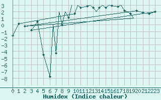 Courbe de l'humidex pour Hasvik