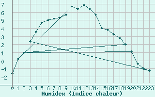 Courbe de l'humidex pour Schmittenhoehe