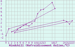 Courbe du refroidissement olien pour Saint-Haon (43)