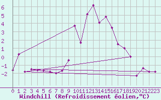 Courbe du refroidissement olien pour Zermatt
