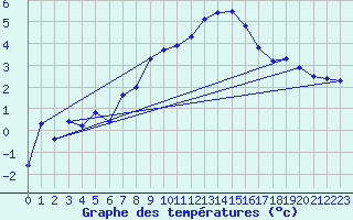 Courbe de tempratures pour Grimsel Hospiz