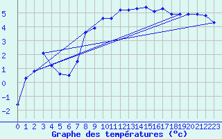 Courbe de tempratures pour Guret (23)
