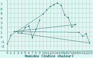 Courbe de l'humidex pour Tain Range