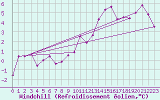 Courbe du refroidissement olien pour Limoges (87)