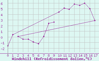 Courbe du refroidissement olien pour Mallnitz Ii