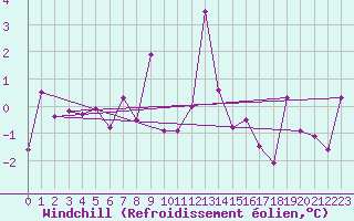 Courbe du refroidissement olien pour Grenoble/agglo Le Versoud (38)