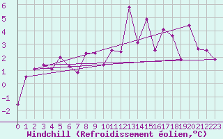 Courbe du refroidissement olien pour Fontannes (43)