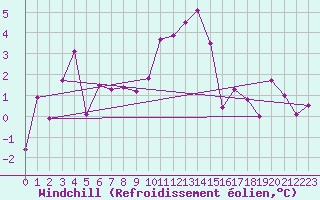 Courbe du refroidissement olien pour Foellinge