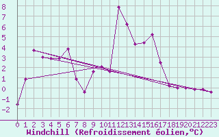 Courbe du refroidissement olien pour Chamonix-Mont-Blanc (74)