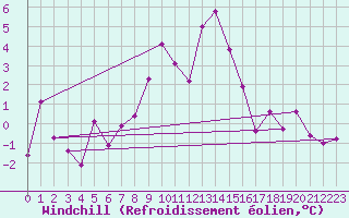 Courbe du refroidissement olien pour Cimetta