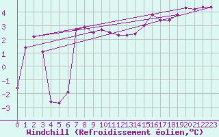 Courbe du refroidissement olien pour Obrestad