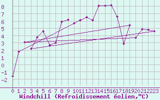Courbe du refroidissement olien pour Monte Generoso