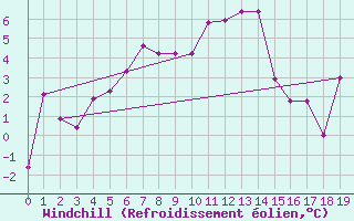 Courbe du refroidissement olien pour Galzig